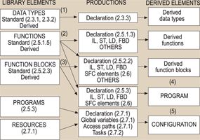 IEC61131-3 programming model